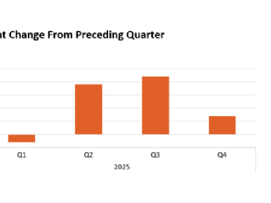 美国四季度GDP仅增1.4%！政府停摆拖累1个百分点，特朗普提前“开火”鲍威尔