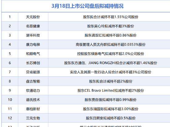 3月18日增减持汇总：天德钰等2股增持，天元股份等17股拟减持（表）