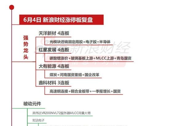 6月4日沪深两市涨停分析：天洋新材、红星发展、大有能源均4连板，鑫科材料3连板