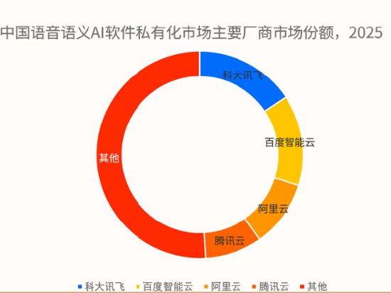 思必驰使用付费报告后市占率“翻倍”？毛利率大幅增长远超同行 员工人数大幅减少|科创板国产替代