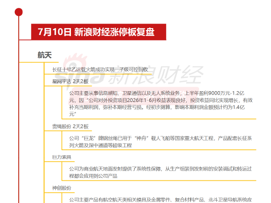 7月10日沪深两市涨停分析：商业航天板块掀涨停潮