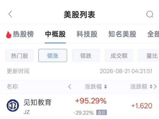 8月21日热门中概股多数下跌，纳斯达克中国金龙指数（HXC）跌1.15%