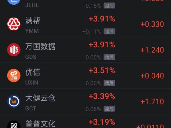 8月26日热门中概股多数上涨 网易涨超4% 富途涨超8%