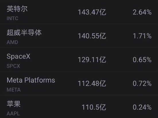 9月9日美股成交额前20：英特尔涨超9% 10月或针对消费级处理器产品线推出新一轮调价