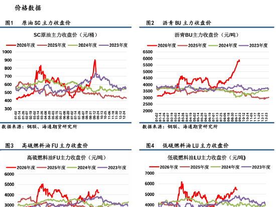【沥燃日报】沥青山东现货报价有所松动，关注BU-Brent裂解高空做缩