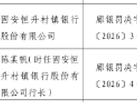 固安恒升村镇银行被罚5万元：违反金融科技管理规定