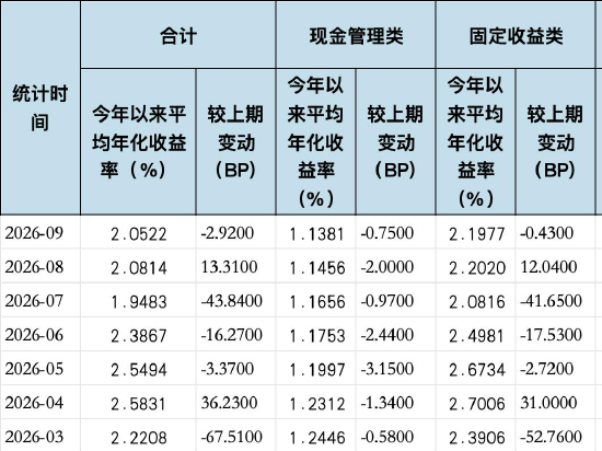9月市场风格切换：权益类产品普跌，建信理财固收类产品成“黑马”