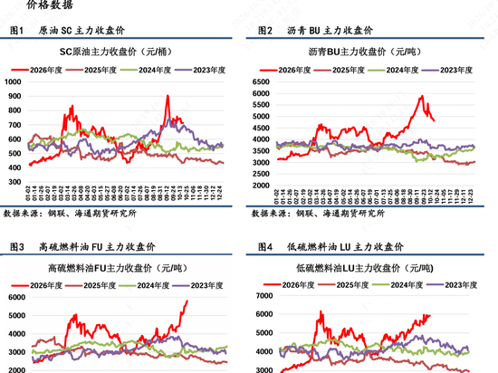 【沥燃日报】高硫日内创上市以来历史新高，警惕资金高位获利了结风险