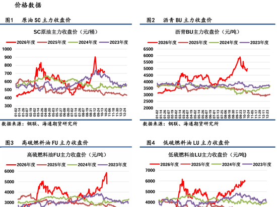 【沥燃日报】高硫移仓换月价格高位回落,沥青现货均价依旧松动 【沥燃日报】高硫移仓换月价格高位回落,沥青现货均价依旧松动