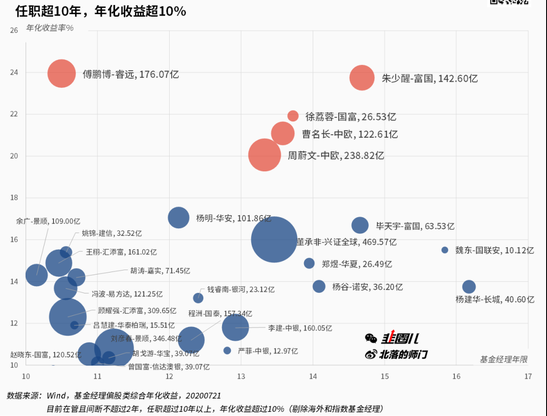 宝刀未老：全市场“双十”基金经理盘点傅鹏博、朱少醒、周蔚文等