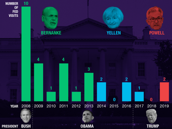 近十年，历任美联储主席访问白宫的次数。（图片来源：雅虎财经）