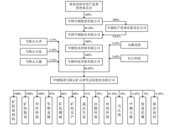 图〡中钢矿院的股权结构；来源：招股书