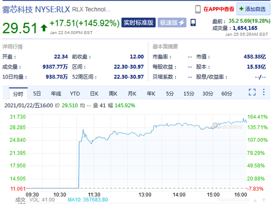 电子烟品牌雾芯科技大涨近20%，前一交易日大涨145.9%
