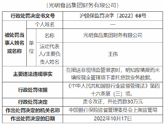 违反非现场监管报表填报相关规定 光明食品集团财务有限公司被罚30万元