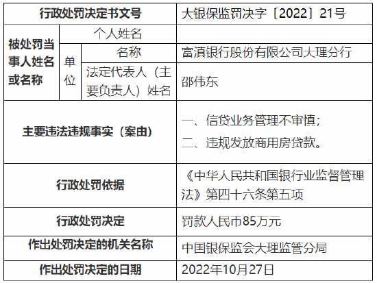 违规发放商用房贷款等 富滇银行一分行被罚85万元