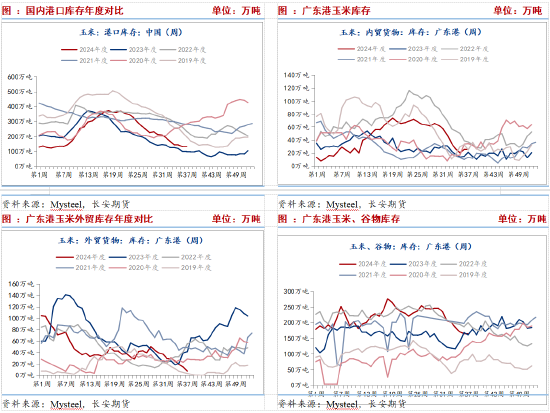 长安期货刘琳:供需趋于宽松 玉米短期价格低位偏弱运行