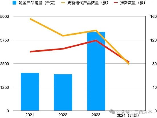 数据来源：老铺黄金招股书、2024年财报，图表制作：三酉资本