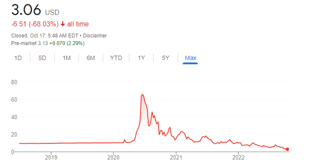 Nikola shares are at a fraction of their peak