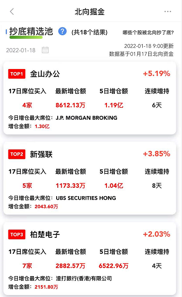 “【午盘战报】北向掘金策略精选今日提示的金山办公涨5.19%，保利发展涨4.55%，新强联涨3.85%