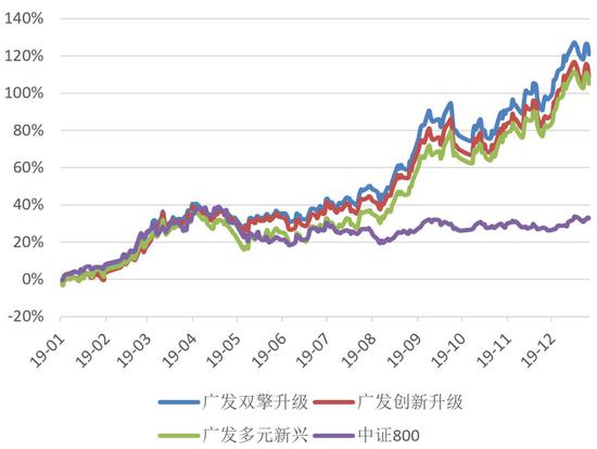 数据来源：Wind，截至2019年12月30日