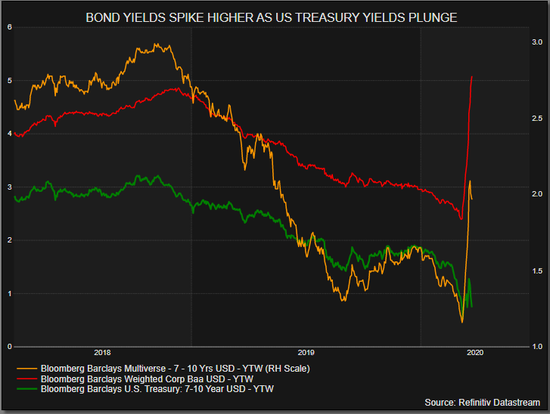 随着美国国债收益率下滑，全球债券收益率飙升