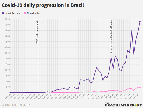 巴西全国新增感染与死亡人数曲线 图片来源：The Brazilian Report截图