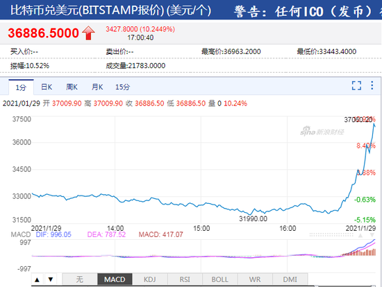 新浪财经|比特币涨势不停站上37000美元 日内涨幅达10%