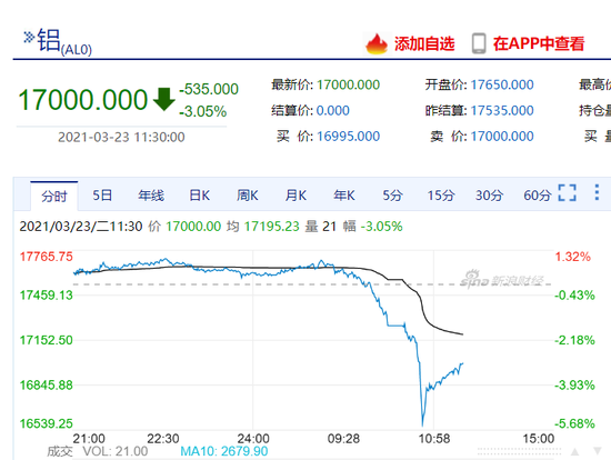 沪铝主力合约直线跳水 看跌期权盘中最高涨30倍！