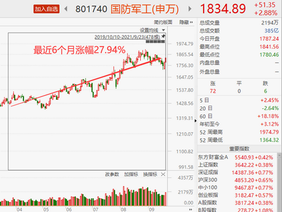 半年大涨28%！军工究竟应该怎么买？硬核逻辑来了