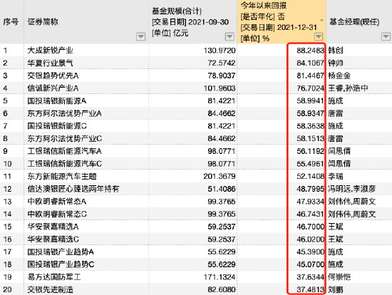 规模超50亿元偏股混基2021年业绩黑榜：华夏郑煜、孙轶佳亏22%，广发张东一亏21%，景顺长城刘彦春亏21%