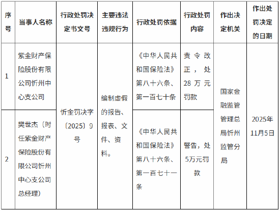 紫金保险忻州中心支公司被罚28万元：编制虚假的报告、报表、文件、资料