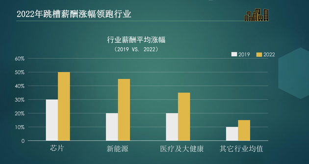 2022人才趋势报告：芯片、新能源、医疗领跑跳槽薪酬涨幅