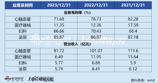 步长制药四大业务板块毛利率齐创新低 营收下降存货仍激增超30%