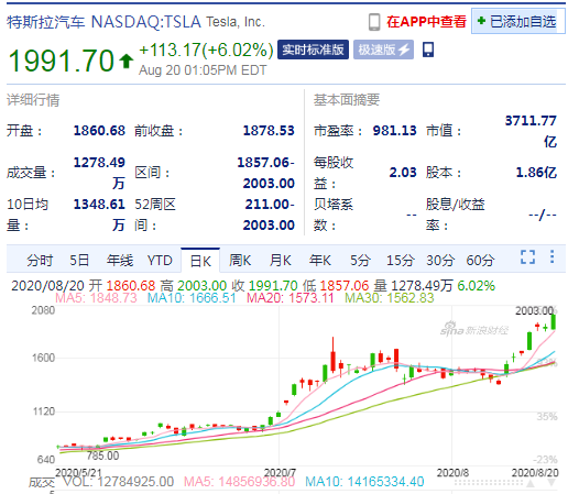 特斯拉股价首次突破2000美元大关