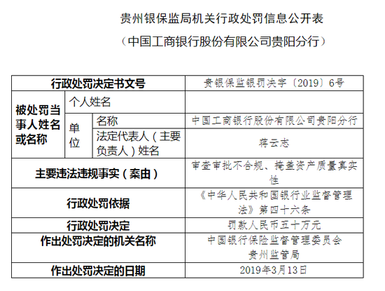 工商银行贵阳分行被罚50万掩盖资产质量真实性