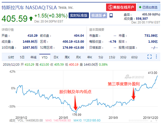 特斯拉半年涨逾130% 分析师:空头进入了绝望的冬