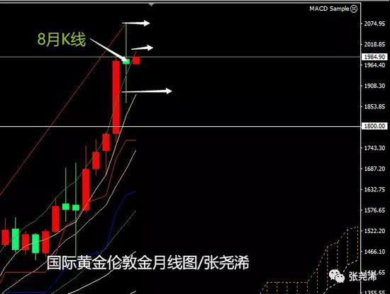 张尧浠:黄金8月收官高位大十字 9月先跟趋势看涨再说