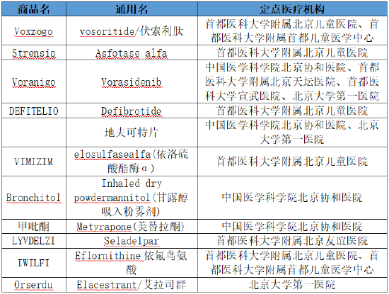 注：此医疗机构为现行获批机构，后续将根据获批情况更新，北京普惠健康保理赔将以参保人实际用药时的定点医疗机构清单为准。