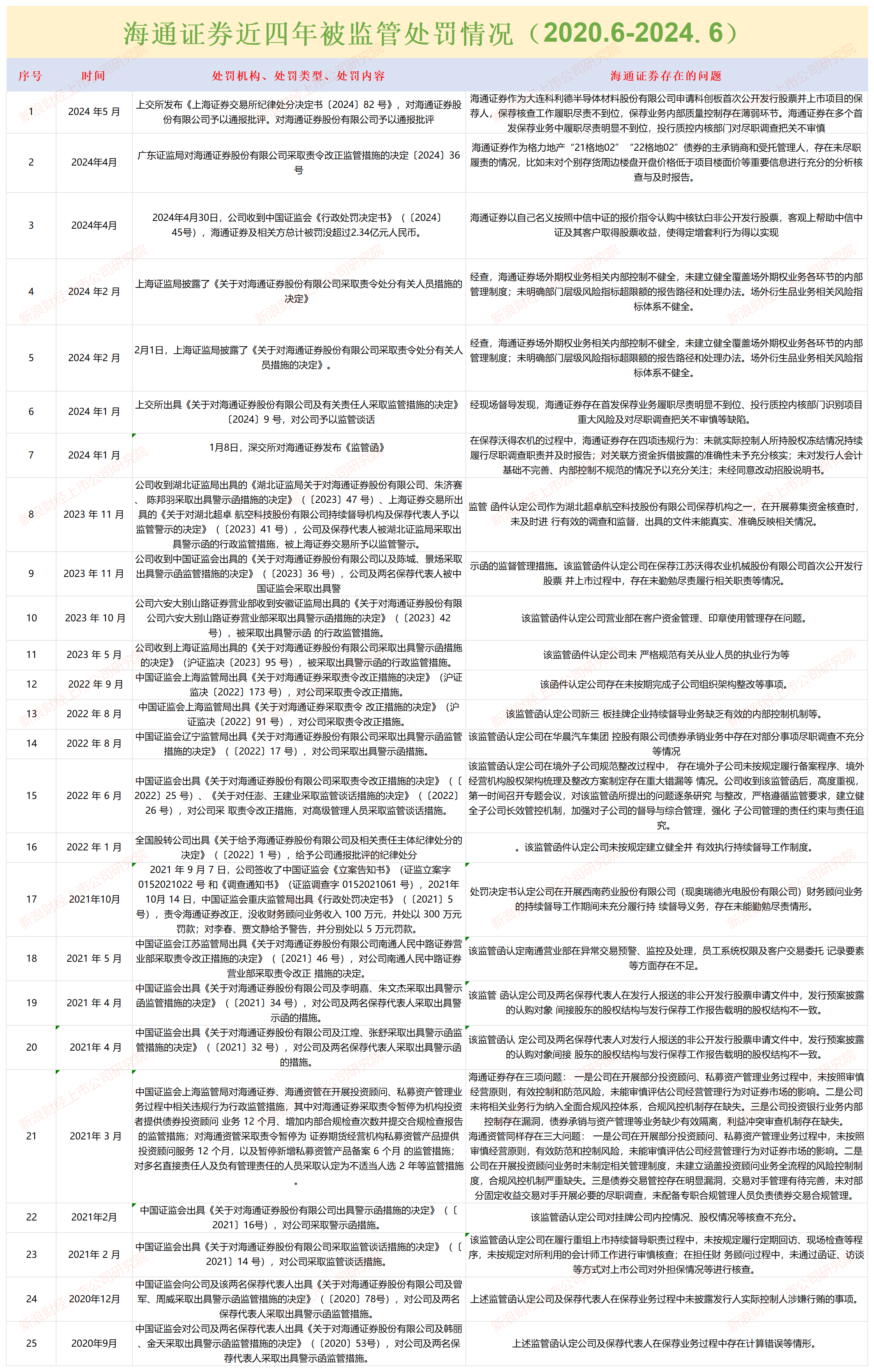 来源:证监会、交易所官网,海通证券年报