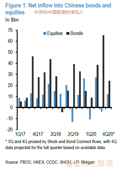 摩根大通：外资流入中国股债
