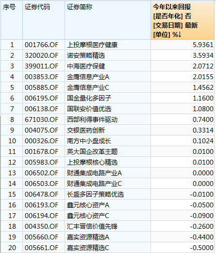 股票基金今年利润(截止12.6)