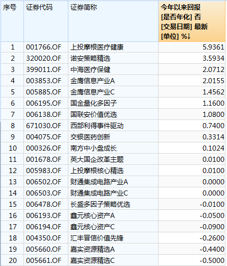 股票基金今年收益（截止12.6）