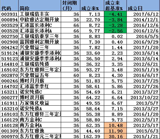 开放式基金近三年业绩：中金消费升级亏10%输基准80%