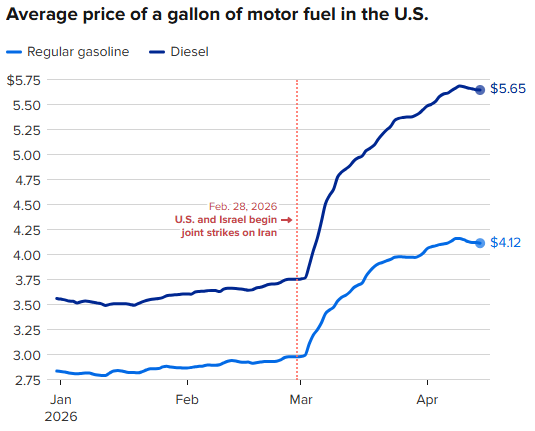 自 2 月 28 日美国与以色列联合对伊朗发动战争以来，油价一路飙升。