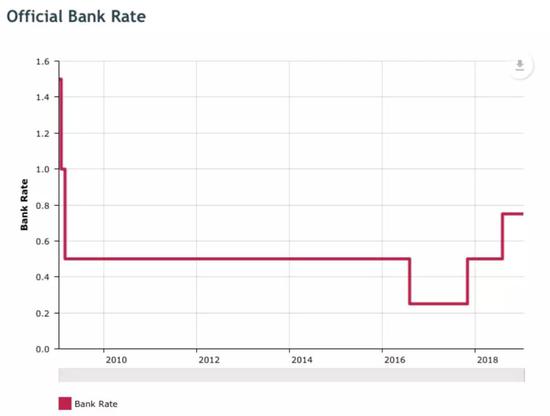 金融危机后，英央行已加息两次（图片来源：英央行官网)