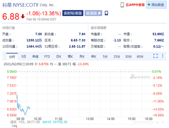 新浪财经|科蒂早盘下跌13.4%，Q2营收同比降低16%