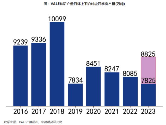 【中粮视点】黑色:VALE铁矿产量(2023Q3)