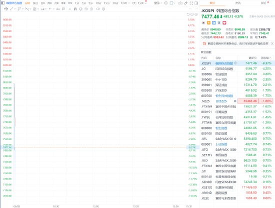 韩国综指暴跌8%！紧急熔断！三星、SK海力士均跌10%