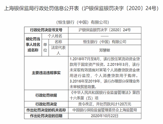 恒生银行(中国)被罚120万:放任流动资金贷款用于固定资产投资