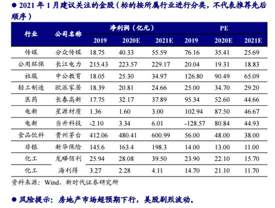 新时代证券：12月金股组合盈利9.35% 1月荐股名单出炉